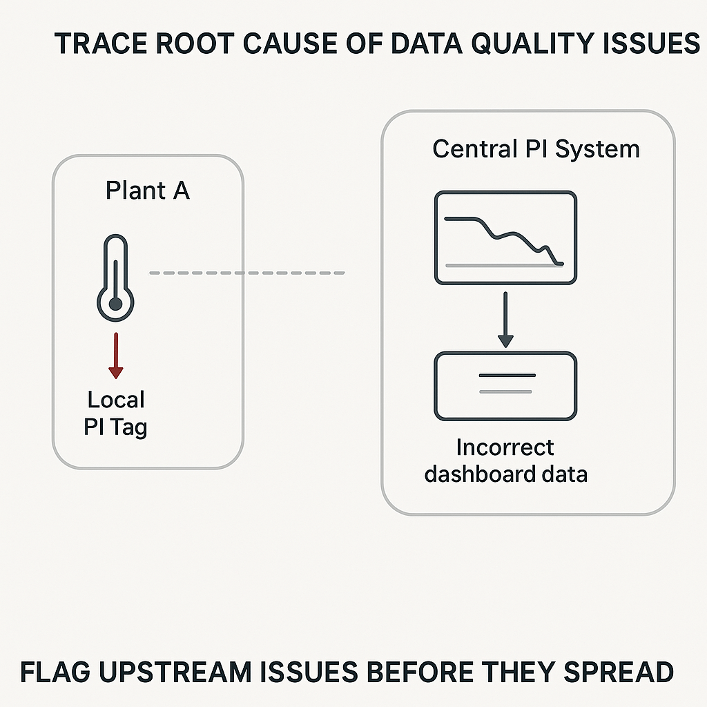 From Central PI to Local Plant PI: Tracing Sensor Issues across PItoPI